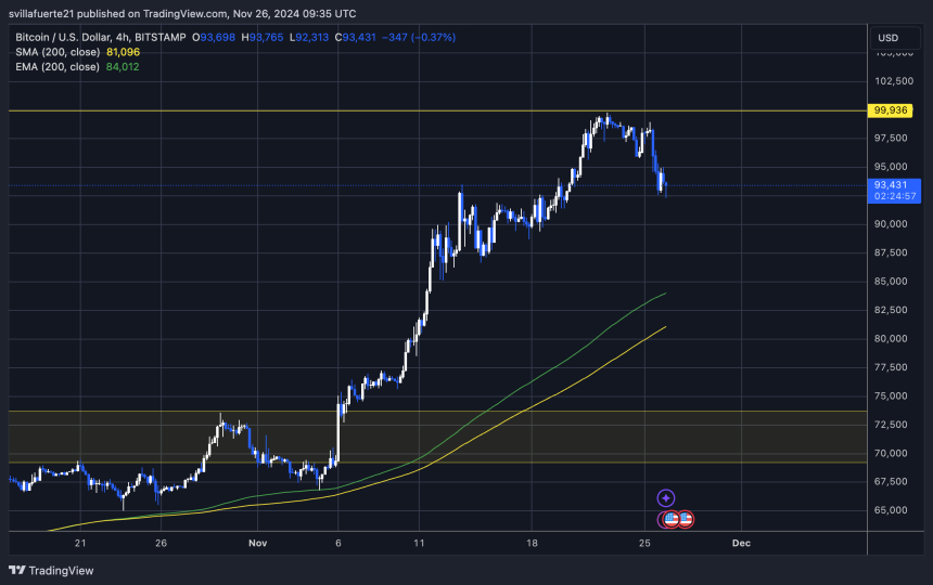 BTC testing fresh demand at $93K 