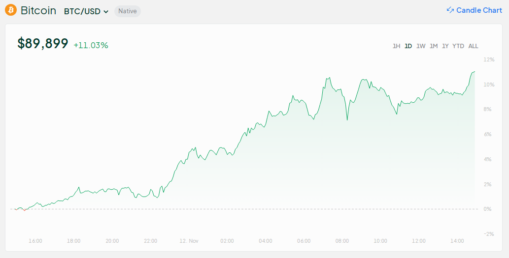 Биткойн быстро приближается к отметке в 90 000 долларов, поскольку ралли после выборов продолжается