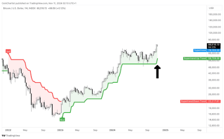 Bitcoin Price Signals Bullish Continuation With SuperTrend Rising, Here’s The Next Target After Beating $81,000