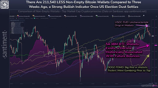 Queda do preço do Bitcoin abaixo de US$ 70.000: o que isso tem a ver com as baleias e as eleições presidenciais dos EUA?