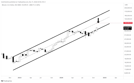 El precio de Bitcoin indica una continuación alcista con SuperTrend Rising, aquí está el próximo objetivo después de superar los $ 81,000