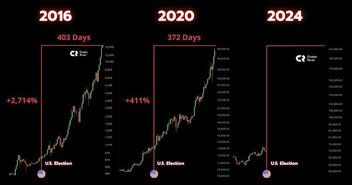 Este analista de criptografia previu corretamente o aumento do preço do Bitcoin para US$ 75.000, aqui está a previsão completa