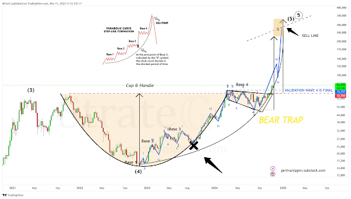 Predicción del precio de Bitcoin: el analista establece un objetivo de $ 320,000 cuando comienza la ola 5