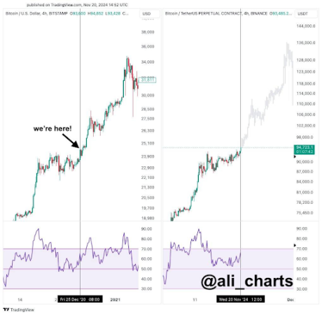 Bitcoin Price ATH Set To Cross $139,000 According To Previous Election Cycles