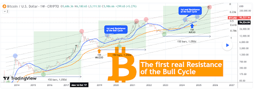 Rechazo del precio de Bitcoin a $ 99,000: ¿temporal o final del repunte alcista?