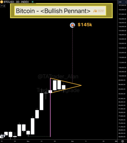 Bitcoin Worth Kinds Bullish Pennant On 3-Day Chart, 5,000 Goal Swims Into View