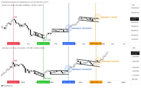 Analyst Reveals What The Gold Chart Says About The Possibility Of Bitcoin Price Reaching $100,000