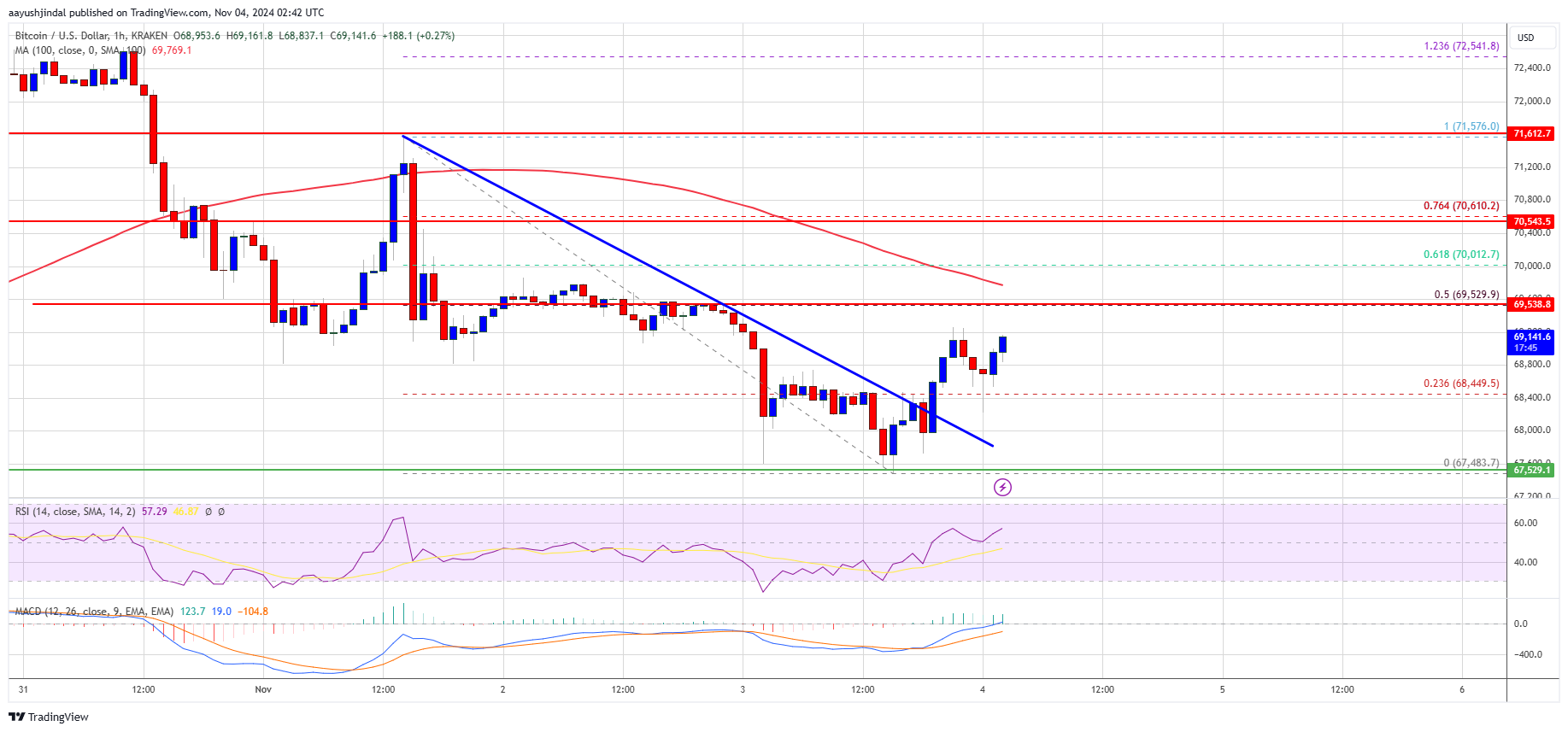 ビットコイン価格は7万ドルの回復に注目：強気派はさらに上昇するか？