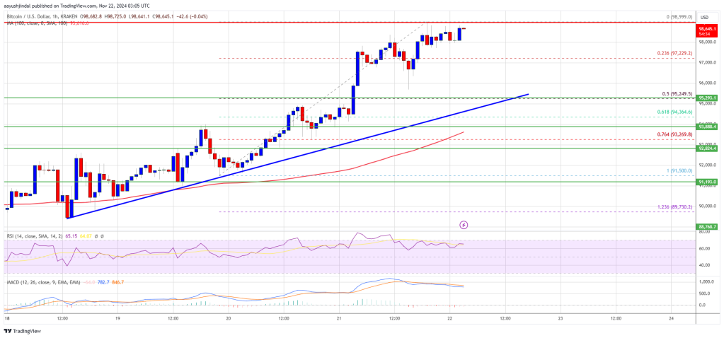 Bitcoin Price Approaches $100K: The Countdown Is On