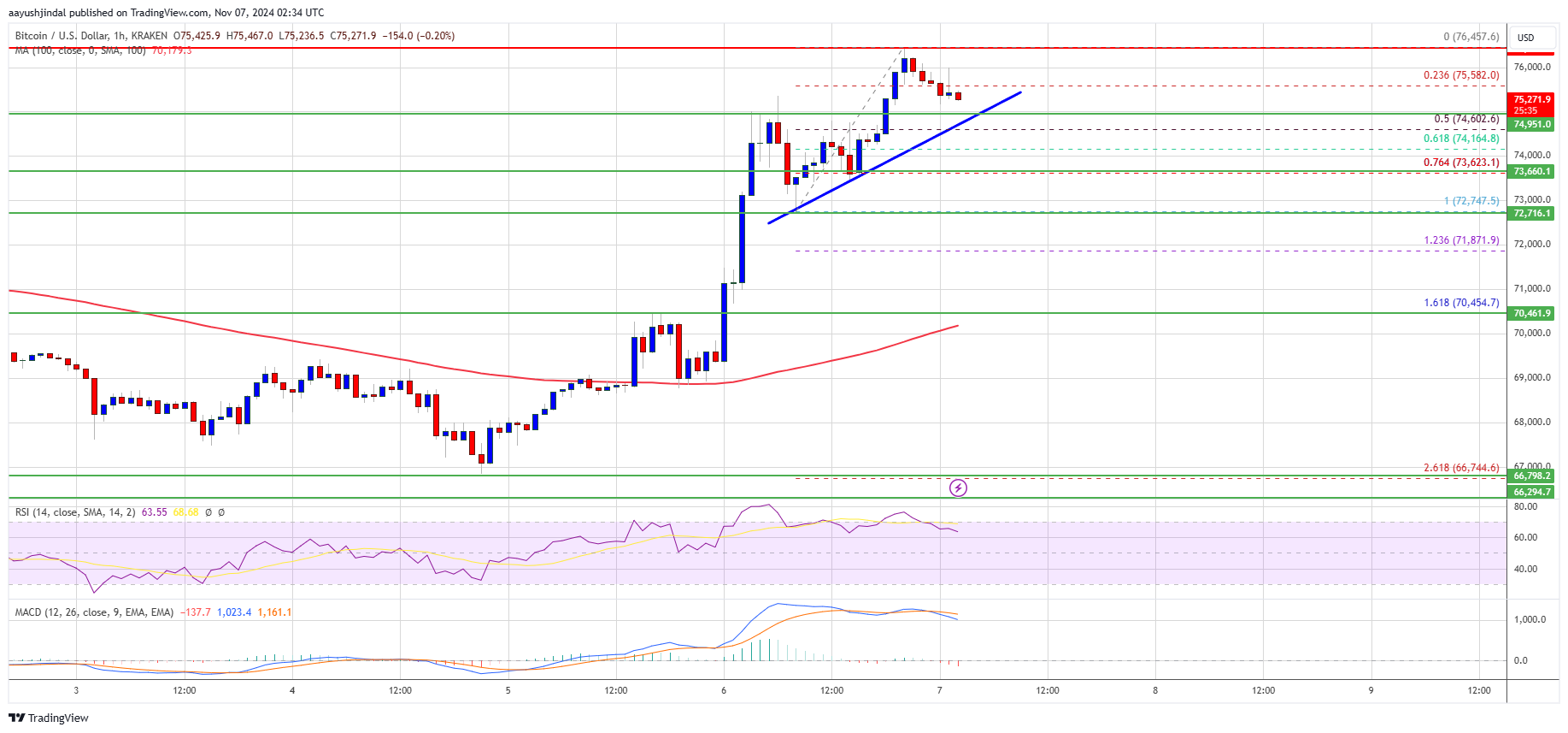 Preço do Bitcoin impulsiona a alta ainda mais: touros com força total