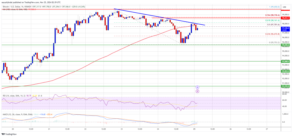 Bitcoin Price Pauses Under $100K: Bulls Eye the Milestone