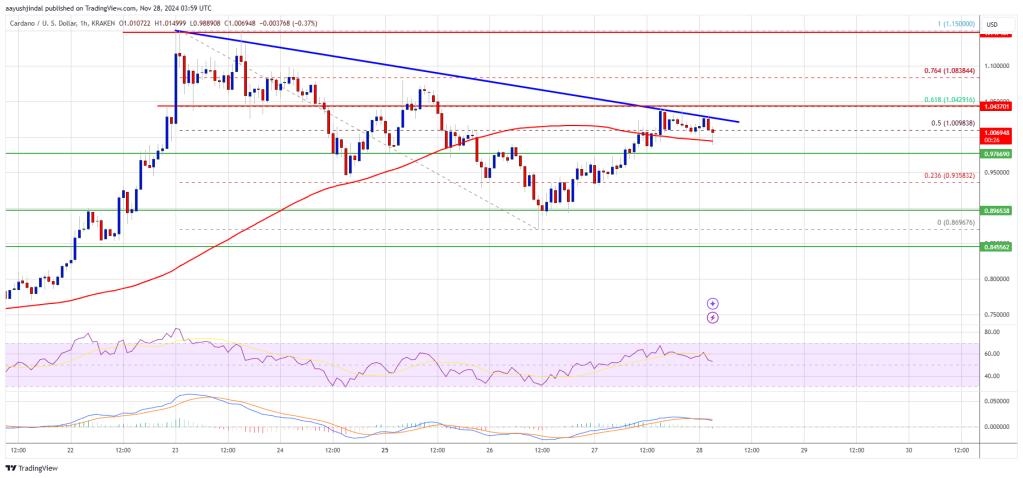 Cardano (ADA) Eyes Momentum for Its Next Big Move