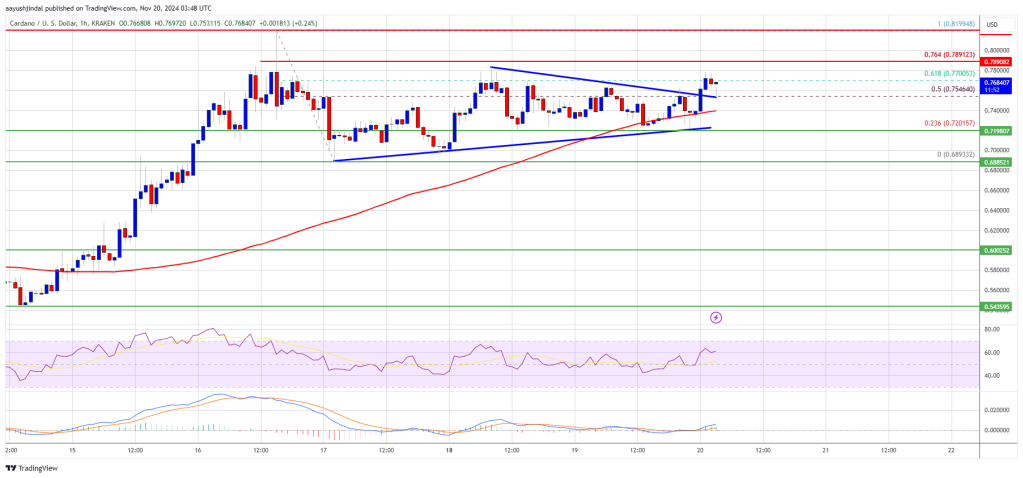 Cardano Price