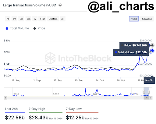 297%-ный скачок объема крупных держателей Cardano предполагает, что цена ADA может увидеть новый восходящий тренд