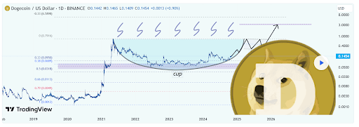 この仮想通貨トレーダーは10月にドージコインの価格が0.3ドルを超えたと正しく呼んだが、本当のターゲットはあなたに衝撃を与えるだろう