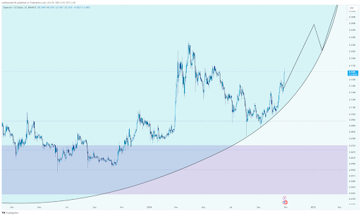 この仮想通貨トレーダーは10月にドージコインの価格が0.3ドルを超えたと正しく呼んだが、本当のターゲットはあなたに衝撃を与えるだろう