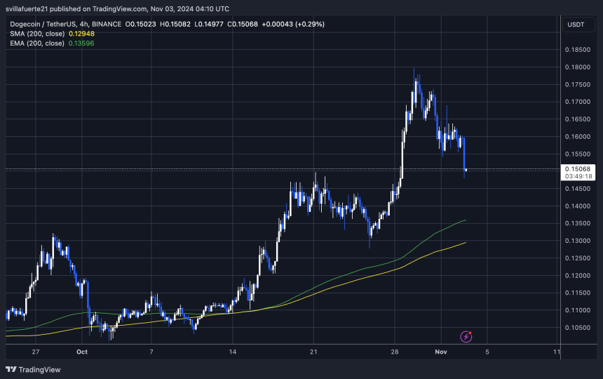 DOGE testing crucial level at $0.15 