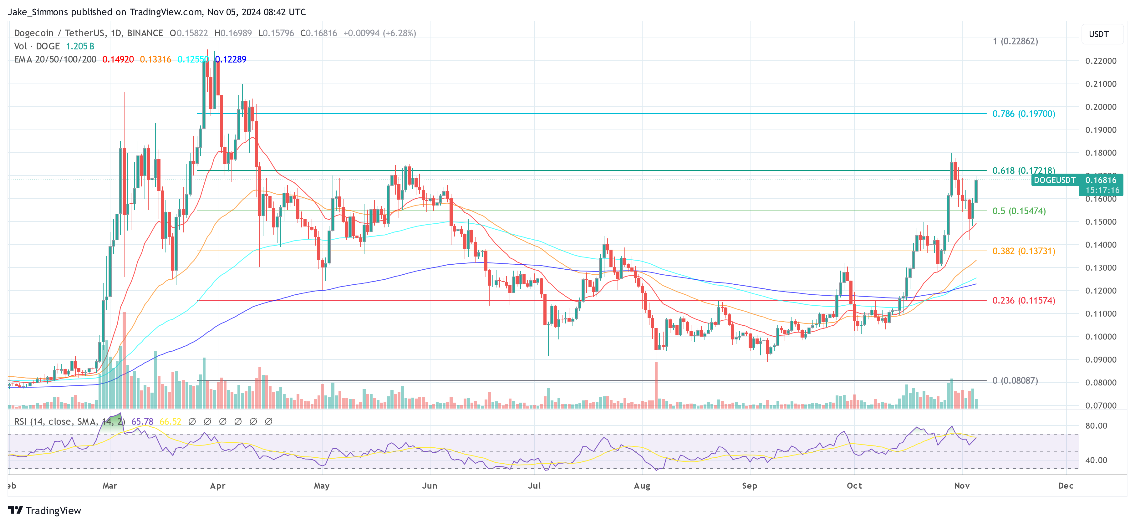 Por que o Dogecoin está subindo hoje? Principais impulsionadores do aumento de 10% do DOGE