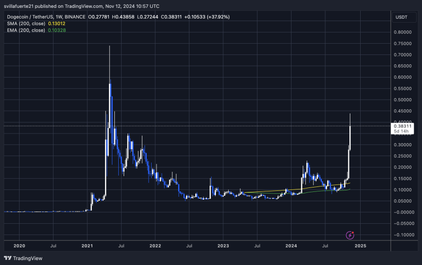 DOGE alcanzando niveles no vistos desde 2021