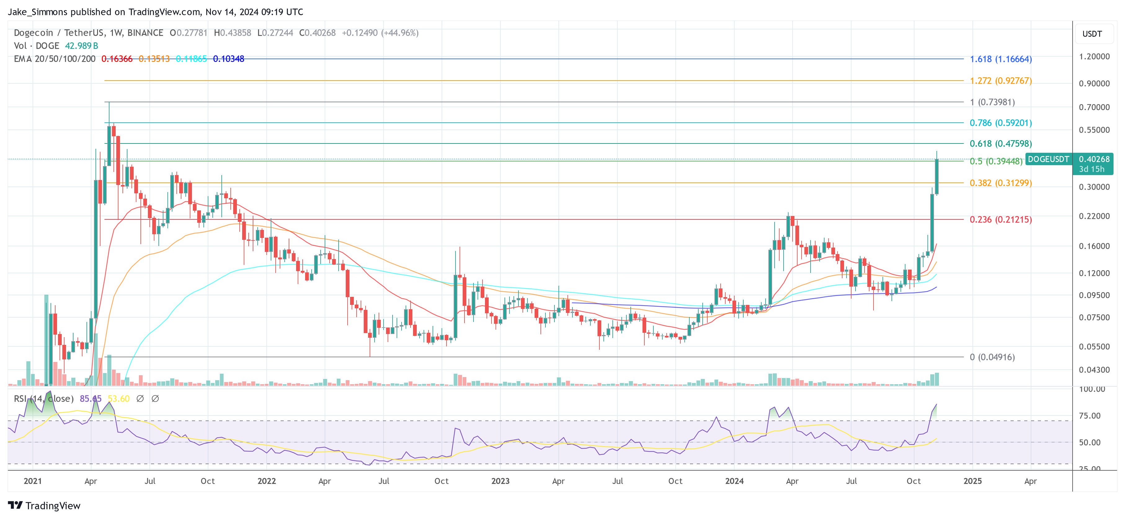 Buy Dogecoin Now Or Wait? Analyst Points To Key Indicator