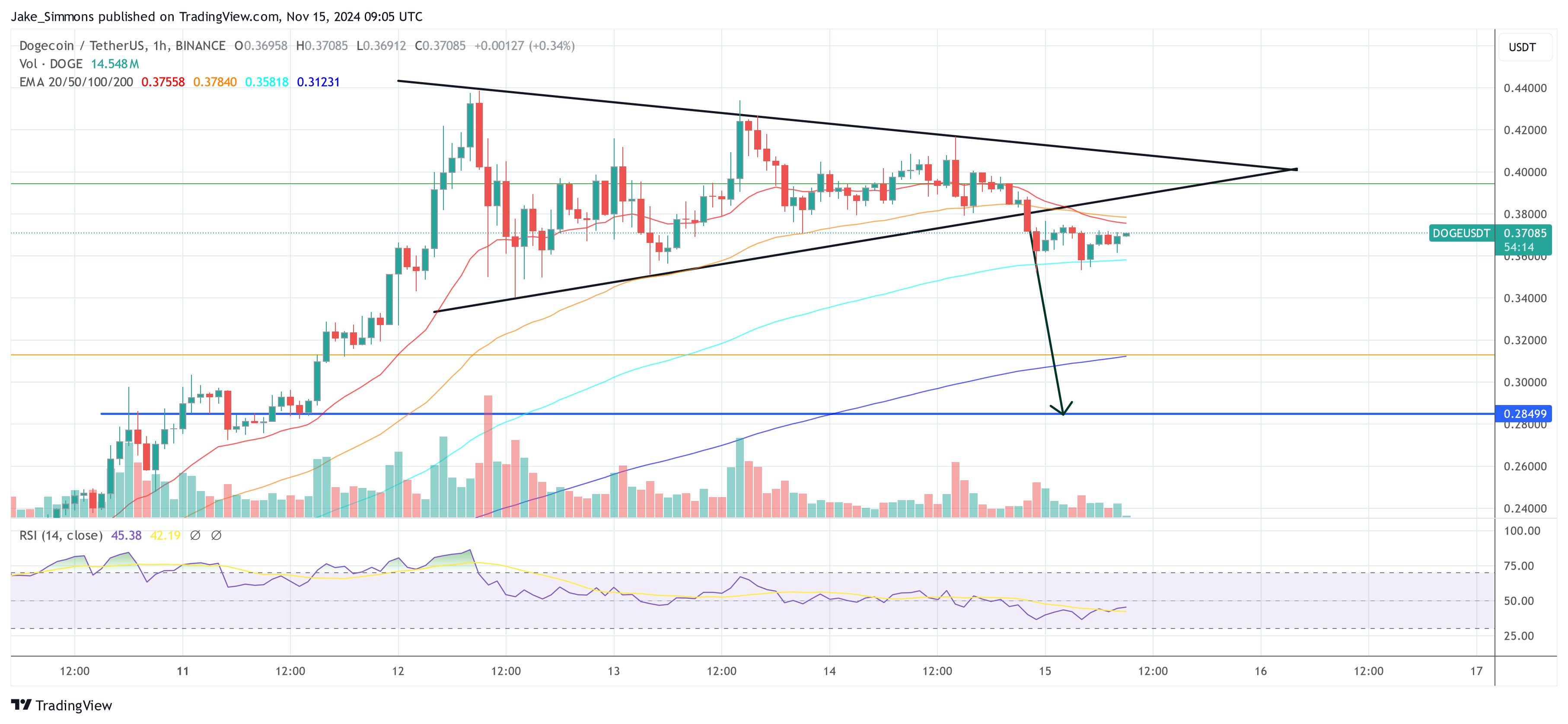 How Low Can Dogecoin Go Before Rallying Again?