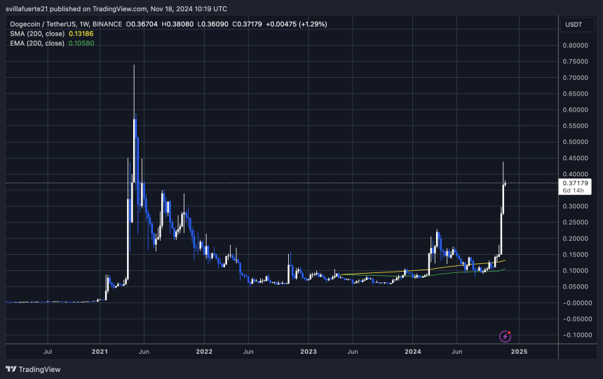 DOGE probando liquidez crucial a $0.37 