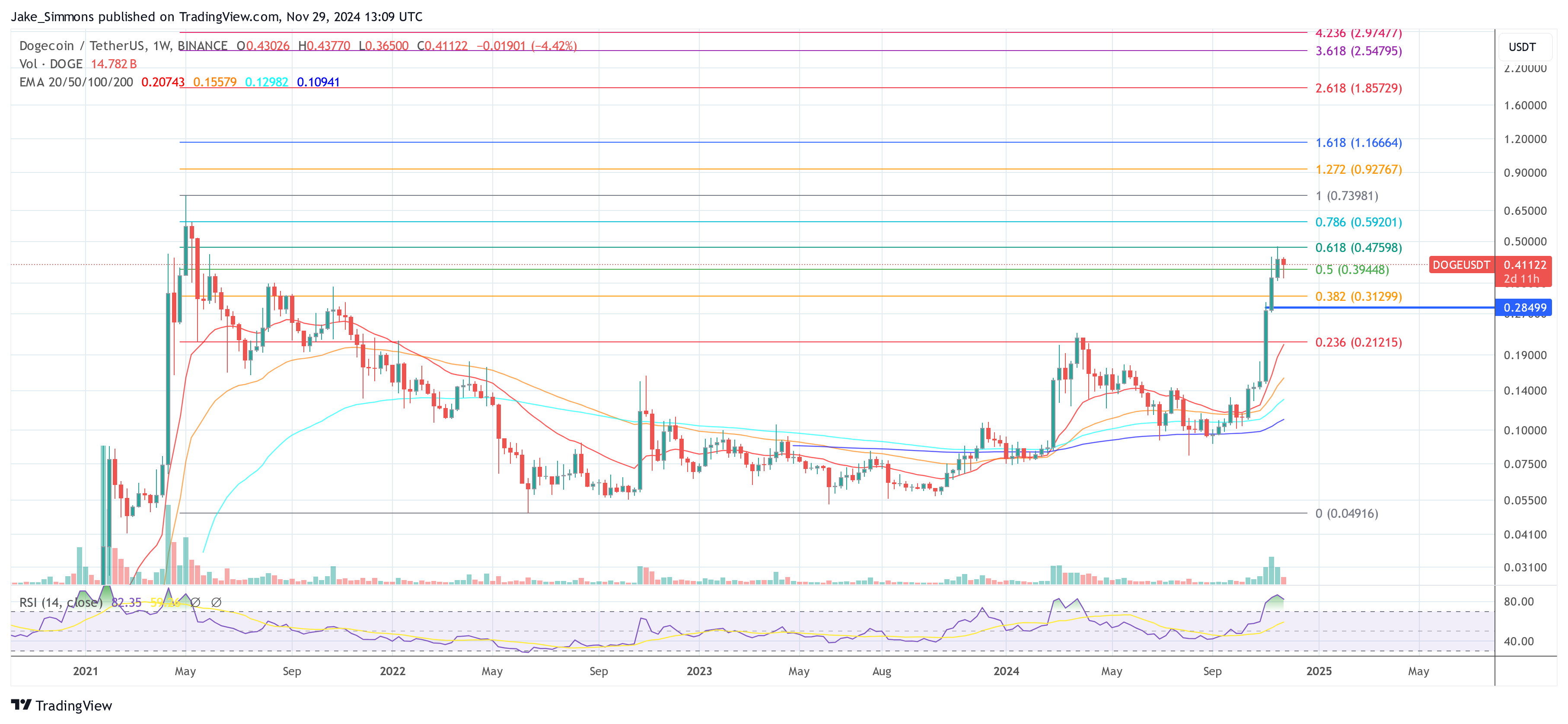 Precio de Dogecoin