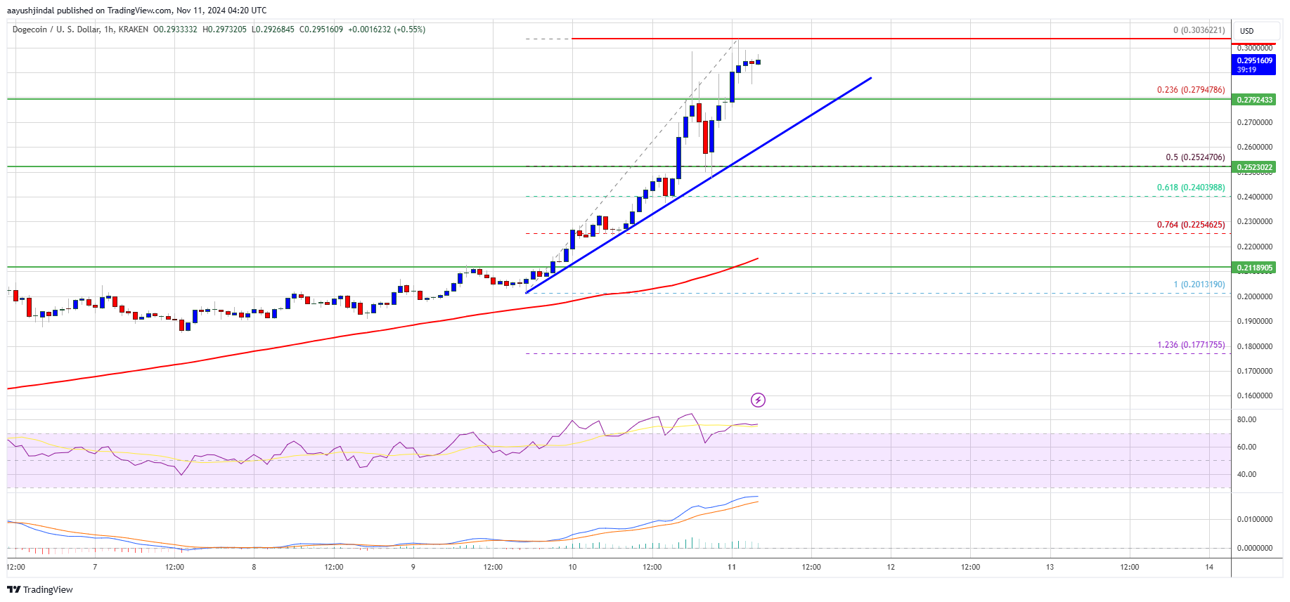 Dogecoin (DOGE) steigt blitzschnell um 50 %: Gibt es noch mehr Aufwärtspotenzial?