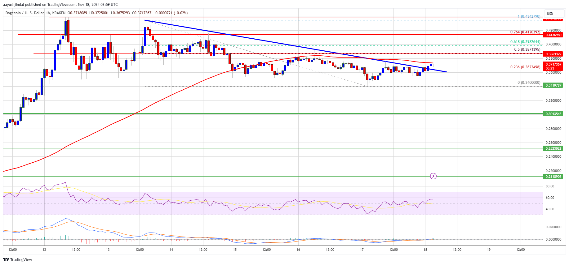 Dogecoin (DOGE) снова смотрит на $0,50: на горизонте новое ралли?