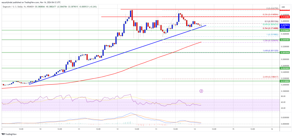 Dogecoin Price