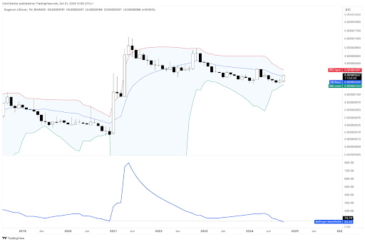 Полосы Боллинджера Dogecoin сжимаются сильнее, чем было до ралли 2021 года, что это значит