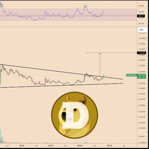 Полосы Боллинджера Dogecoin сжимаются сильнее, чем было до ралли 2021 года, что это значит