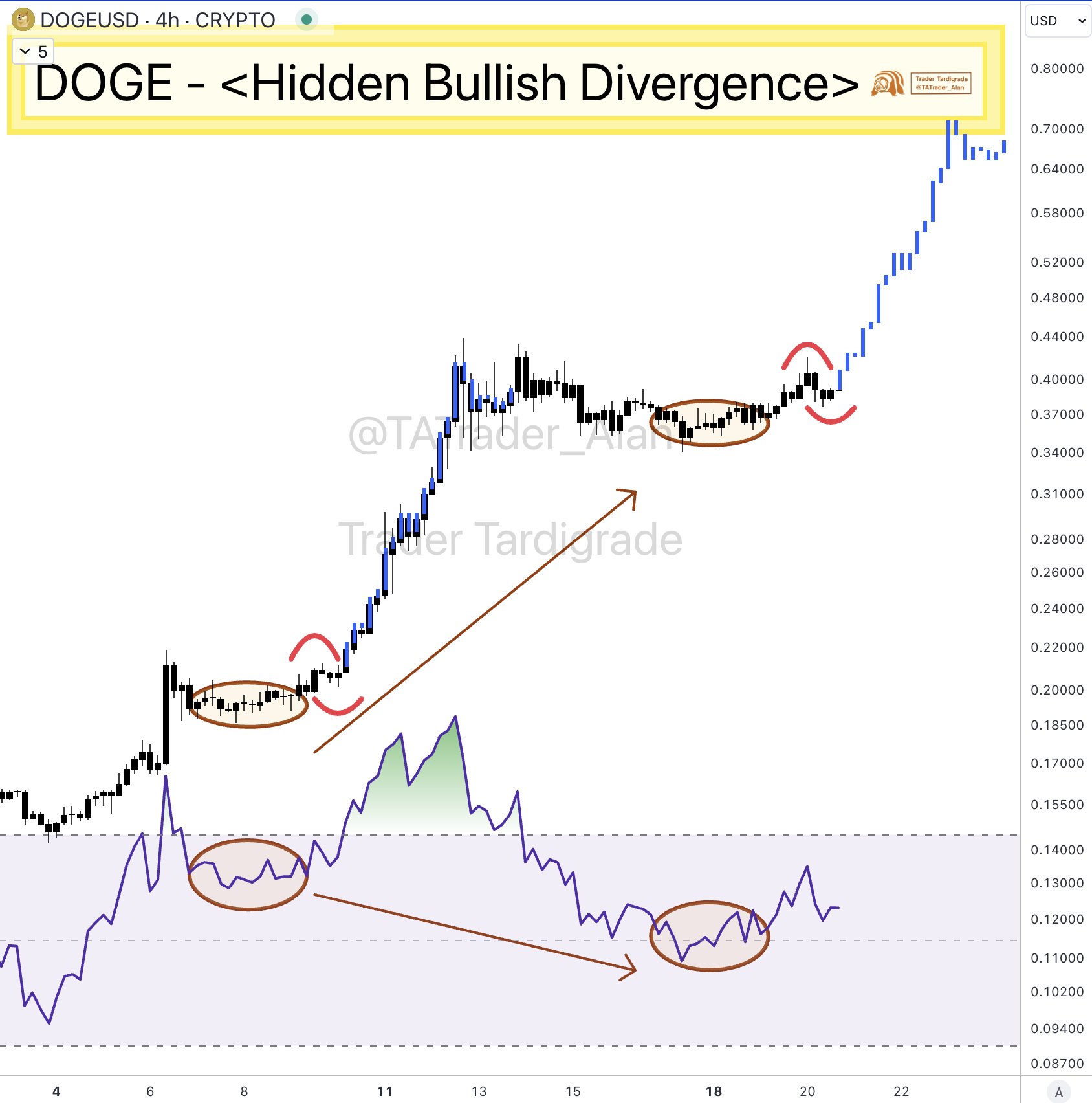 Dogecoin pronto para se recuperar: especialistas de mercado afirmam que a próxima grande corrida do DOGE é iminente