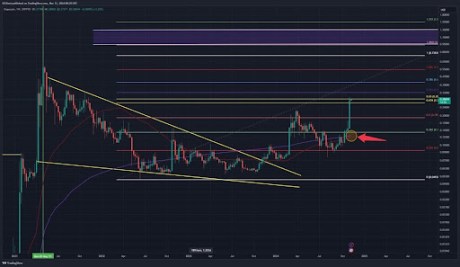 Dogecoin Price To $1 Soon? Textbook Weekly Golden Cross Shows What’s Coming Next