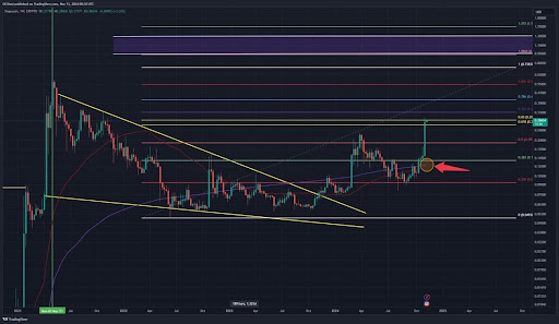 Dogecoin Price To $1 Soon? Textbook Weekly Golden Cross Shows What’s Coming Next