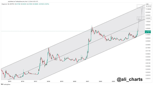 Un analista dice que el precio de Dogecoin podría dispararse un 4.500% a 18 dólares a partir de aquí si esto sucede