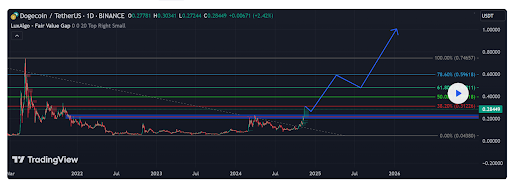 Может ли цена Dogecoin достичь $1 к концу года? Вот что говорят уровни Фибоначчи