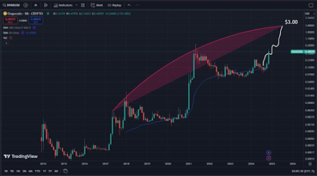 Analyst Maps Out Dogecoin Price Arc To $3 Using A Logarithmic Scale