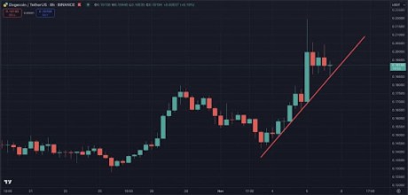 Dogecoin Price Forecast: Analyst Says Downside Is Minimized As 1M, 3M, And 6M Candles Turn Bullish