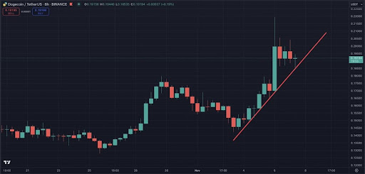 Прогноз цен на Dogecoin: аналитик говорит, что снижение сводится к минимуму, поскольку свечи 1M, 3M и 6M становятся бычьими