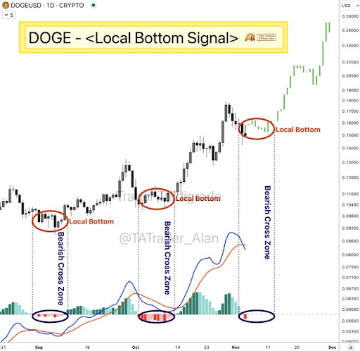 O preço do Dogecoin marca o fundo local, o preço pode subir 100% daqui novamente?