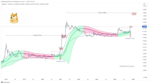 Dogecoin Price To $1 Soon? Textbook Weekly Golden Cross Shows What’s Coming Next