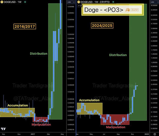 Что говорит 50-дневная скользящая средняя на уровне $0,22 о цене Dogecoin