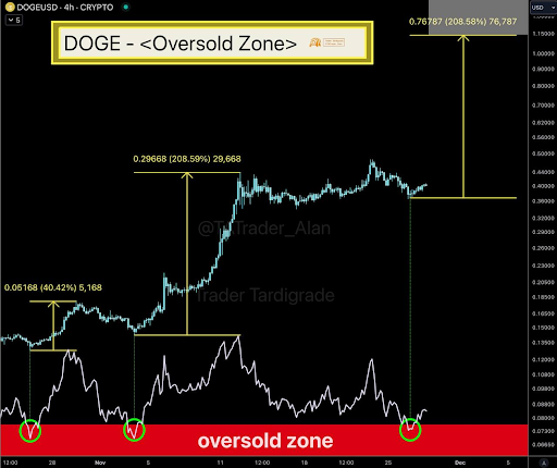 Аналитик нарисовал ценовую дугу Dogecoin до 3 долларов, используя логарифмическую шкалу