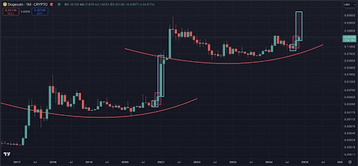 Прогноз цен на Dogecoin: аналитик говорит, что снижение сводится к минимуму, поскольку свечи 1M, 3M и 6M становятся бычьими