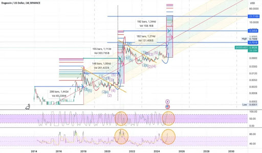 ¿$3 para enero? Crypto Analyst revela por qué el precio de Dogecoin está preparado para un aumento a $ 20