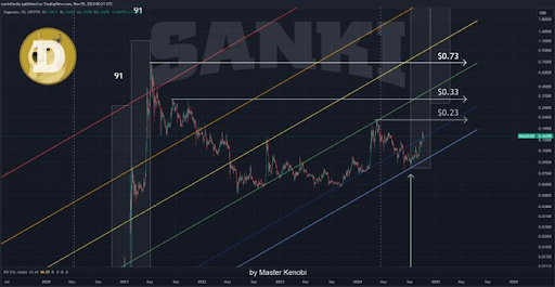 O preço do Dogecoin marca o fundo local, o preço pode subir 100% daqui novamente?