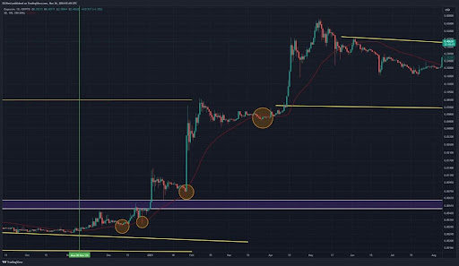 Что говорит 50-дневная скользящая средняя на уровне $0,22 о цене Dogecoin