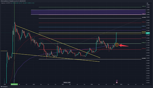 この仮想通貨トレーダーは10月にドージコインの価格が0.3ドルを超えたと正しく呼んだが、本当のターゲットはあなたに衝撃を与えるだろう