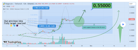 Crypto Analyst Predicts 37% Upshoot For Dogecoin Price, Points Out Support Levels